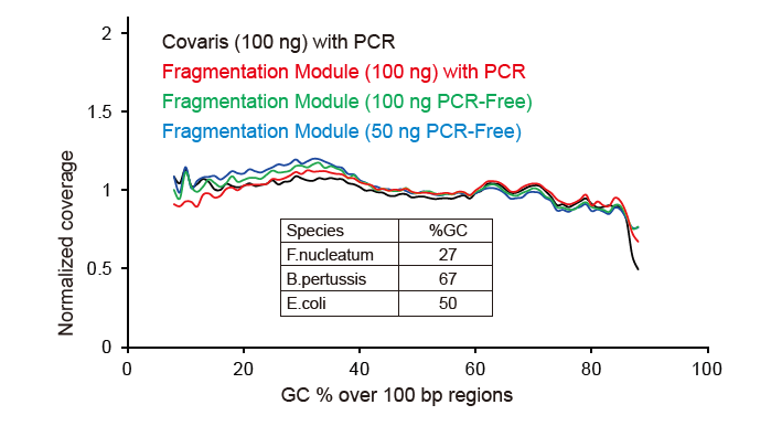 Capable of PCR-Free Workflow