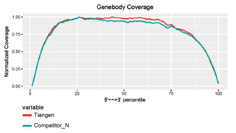 Uniform transcriptome coverage with low 5'-3' base bias