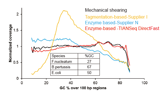 No Systematic Bias for As Low As 1 ng Input DNA