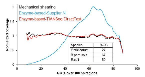 Covaris-Like Sequencing Coverage