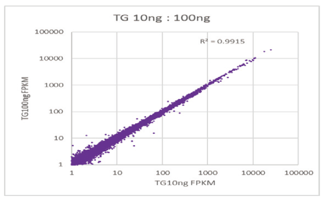 Wide application range of sample input