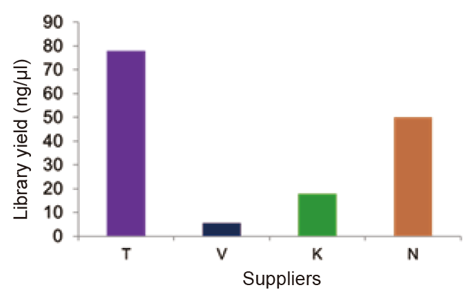 Comparison of library yield