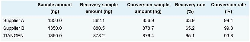Table 1: Conversion rate of unmethylated “C” to “U” Using human genome as experimental material, the recovery rate of the sample can reach 65%, and the ratio of unmethylated “C” to “U” can reach more than 99%.