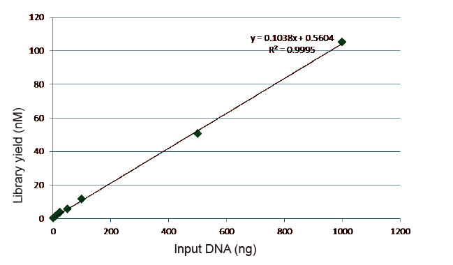 Statistics of Library Construction Efficiency and Yield