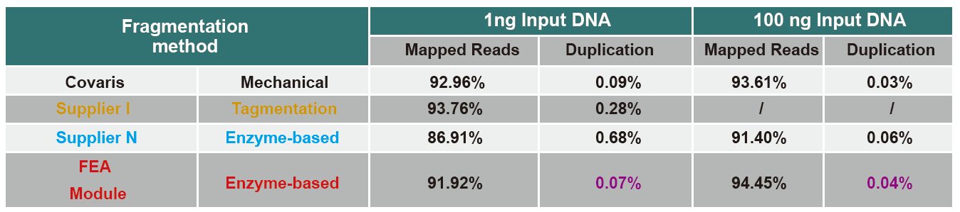 Comparison of Sequencing Data of Different Products